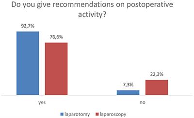 Recommendations on Postoperative Activities After Abdominal Operations and Incisional Hernia Repair—A National and International Survey